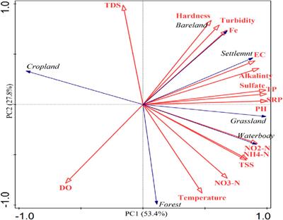 Land use/land cover dynamics in the northern watershed of lake Tana: implications for water quality